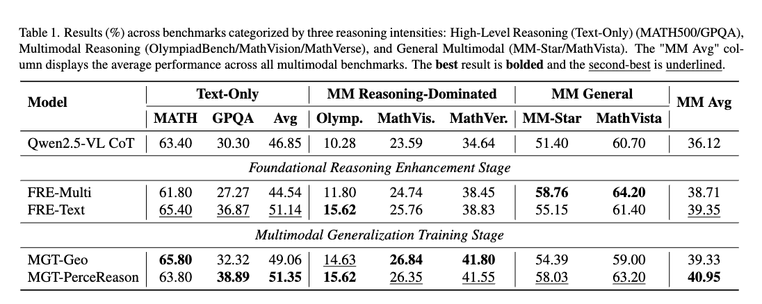 Result tables